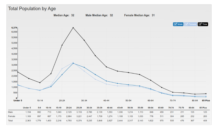 Demographic age distribution chart of Austin, Texas, with a focus on the East Cesar Chavez neighborhood, showing a predominantly young population